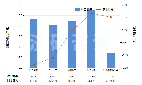 2014-2018年3月中國其他丙烯聚合物非泡沫塑料板、片、膜、箔等(HS39202090)進(jìn)口量及增速統(tǒng)計